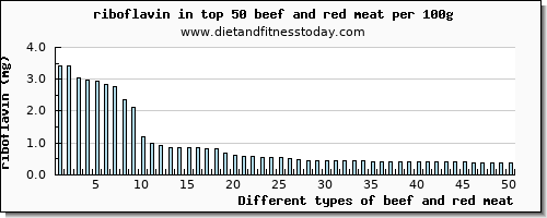 beef and red meat riboflavin per 100g